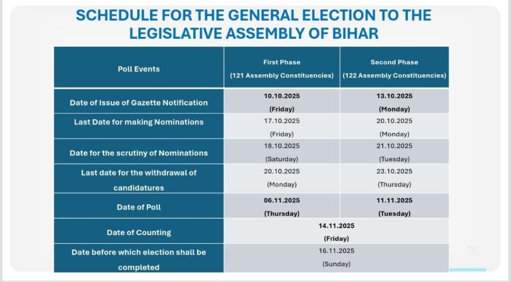 बिहार विधानसभा चुनाव 2025: दूसरे चरण की अधिसूचना आज से जारी, 122 सीटों पर होगा मतदान